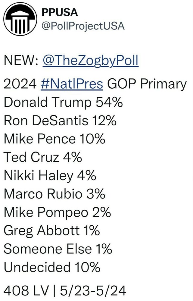 PPUSA @PollProjectUSA tweet showing The Zogby Poll results for the 2024 GOP Primary. Donald Trump leads with 54%, followed by Ron DeSantis at 12%, Mike Pence at 10%, Ted Cruz at 4%, Nikki Haley at 4%, Marco Rubio at 3%, Mike Pompeo at 2%, Greg Abbott at 1%, Someone Else at 1%, and Undecided at 10%. The poll surveyed 408 likely voters from May 23 to May 24.