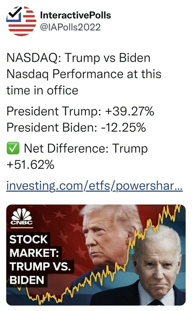 Interactive Polls tweet analyzing NASDAQ performance, comparing President Trump's +39.27% and President Biden's -12.25%, with a net difference favoring Trump by +51.62%. Includes a CNBC graphic titled "Stock Market: Trump vs. Biden," showing both men and a stock market graph. Link to investing.com.