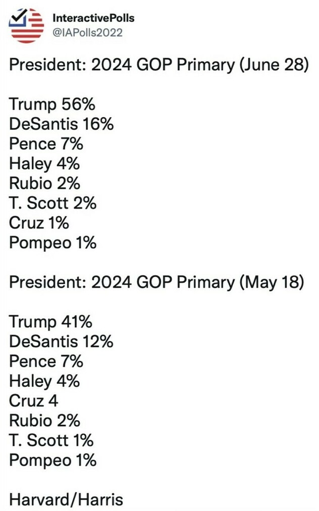 InteractivePolls results for the 2024 GOP Primary. June 28: Trump 56%, DeSantis 16%, Pence 7%, Haley 4%, Rubio 2%, T. Scott 2%, Cruz 1%, Pompeo 1%. May 18: Trump 41%, DeSantis 12%, Pence 7%, Haley 4%, Cruz 4%, Rubio 2%, T. Scott 1%, Pompeo 1%. Harvard/Harris.