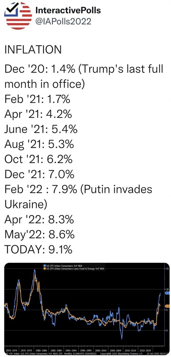 Twitter account @IAPolls2022 from InteractivePolls shows historical inflation rates from December 2020 to present. The data points include:

- Dec '20: 1.4% (Trump's last full month in office)
- Feb '21: 1.7%
- Apr '21: 4.2%
- June '21: 5.4%
- Aug '21: 5.3%
- Oct '21: 6.2%
- Dec '21: 7.0%
- Feb '22: 7.9% (Putin invades Ukraine)
- Apr '22: 8.3%
- May '22: 8.6%
- TODAY: 9.1%

Accompanying graph shows US CPI Urban Consumers year-over-year index from 1970 to June 2022.