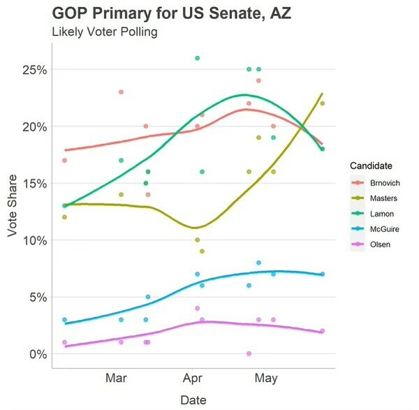 GOP Primary for US Senate, Arizona, likely voter polling. Line graph illustrating the vote share trends for five candidates from March to May. Red line represents Brnovich, green represents Masters, blue represents Lamon, cyan represents McGuire, and purple represents Olsen. The vertical axis shows vote share percentages from 0% to 25%, and the horizontal axis shows the date range from March to May. Data points for each candidate are scattered along their respective lines.