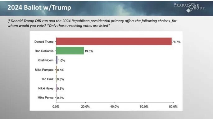 Bar graph representing the 2024 Republican presidential primary poll results with Donald Trump included as a candidate. Donald Trump leads with 78.7%, followed by Ron DeSantis with 19.0%, Kristi Noem at 1.0%, Mike Pompeo at 0.5%, Ted Cruz, Nikki Haley, and Mike Pence each at 0.3%. The title of the graph is "2024 Ballot w/Trump" and it is conducted by the Trafalgar Group.