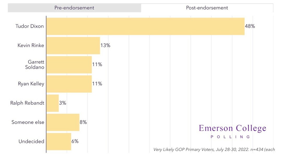 Bar chart displaying the impact of an endorsement on Republican primary voters as per Emerson College Polling, July 28-30, 2022. Tudor Dixon shows a significant pre-endorsement lead at 48%. Kevin Rinke follows with 13%, Garrett Soldano and Ryan Kelley both have 11%, Ralph Rebandt has 3%, someone else at 8%, and undecided voters at 6%.
