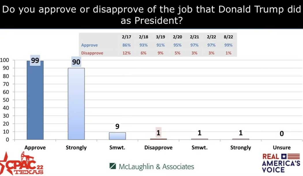 Bar chart showing approval ratings for President Donald Trump. Approval categories: Approve (99), Strongly (90), Somewhat (9), Disapprove categories: Disapprove (1), Strongly (1), Somewhat (1), Unsure (0). CPAC Texas 22, McLaughlin & Associates, Real America's Voice logos present. Approval ratings over time: 2/17 (86% approve, 12% disapprove), 2/18 (93% approve, 6% disapprove), 3/19 (91% approve, 9% disapprove), 2/20 (95% approve, 5% disapprove), 2/21 (97% approve, 3% disapprove), 2/22 (97% approve, 3% disapprove), 8/22 (99% approve, 1% disapprove).