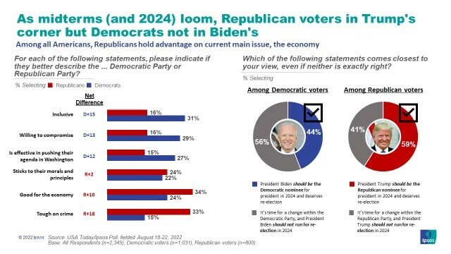 Poll results comparing American perceptions of the Democratic and Republican parties on various issues. Graph shows Republicans are seen as better on inclusivity (31% to 16%), willingness to compromise (29% to 16%), pushing their agenda in Washington (27% to 15%), sticking to their morals and principles (24% to 22%), being good for the economy (34% to 24%), and being tough on crime (33% to 15%). Additionally, pie charts show that 56% of Democratic voters prefer Biden to be the nominee in 2024, whereas 59% of Republican voters prefer Trump to be their nominee. Data sourced from Ipsos/USA Today poll, fielded August 18-22, 2022, with a sample size of 2,345 respondents.