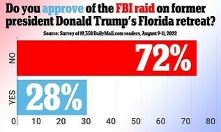 Survey results on the approval of the FBI raid on former president Donald Trump's Florida retreat. 72% of respondents disapprove and 28% approve. Data sourced from a survey of 19,358 DailyMail.com readers, conducted from August 9-11, 2022.