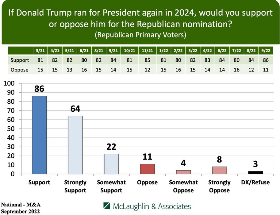 "If Donald Trump ran for President again in 2024, would you support or oppose him for the Republican nomination? (Republican Primary Voters)" survey results by McLaughlin & Associates, showing support and opposition percentages from March 2021 to September 2022. The highest support recorded is 86% in September 2022, with a breakdown of 64% strongly support and 22% somewhat support. Opposition is lowest at 11% in September 2022, with 8% strongly oppose and 4% somewhat oppose. There is a 3% "Don't Know/Refuse" response rate. Data presented in both tabular and bar graph formats.