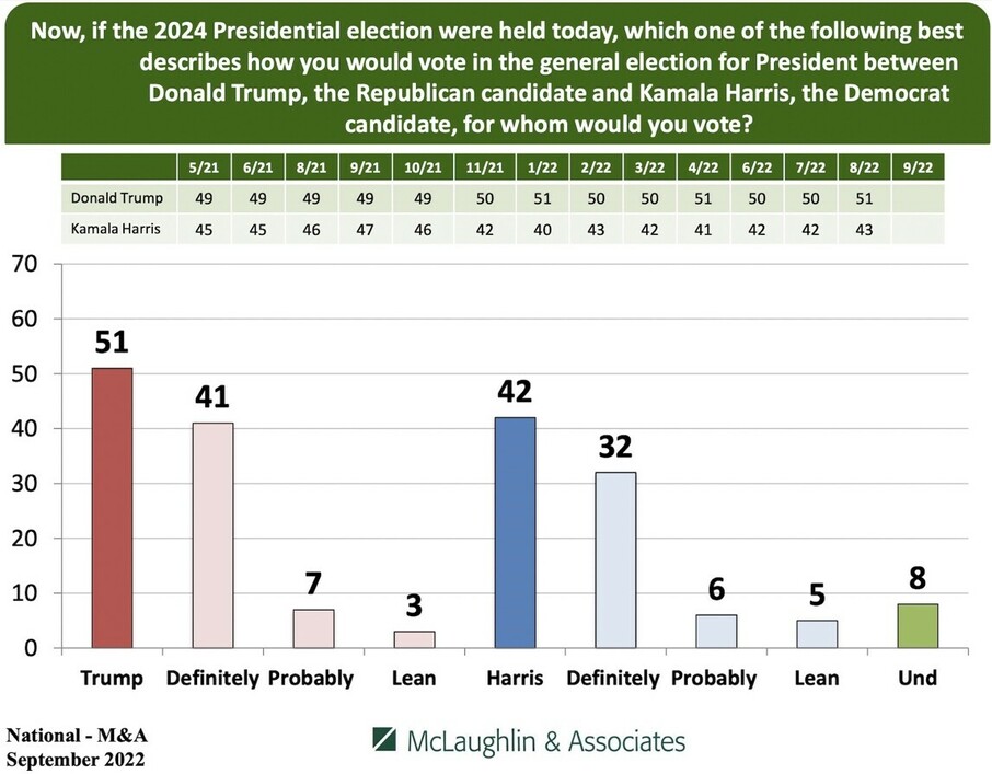 Bar graph and table showing potential 2024 Presidential election voting preferences between Donald Trump (Republican) and Kamala Harris (Democrat) with categories by month from May 2021 to September 2022. Main bar graph displays results as follows: Trump - 51%, Definitely vote for Trump - 41%, Probably vote for Trump - 7%, Lean towards Trump - 3%; Harris - 42%, Definitely vote for Harris - 32%, Probably vote for Harris - 6%, Lean towards Harris - 5%, Undecided - 8%. Conducted by McLaughlin & Associates, National survey, September 2022.