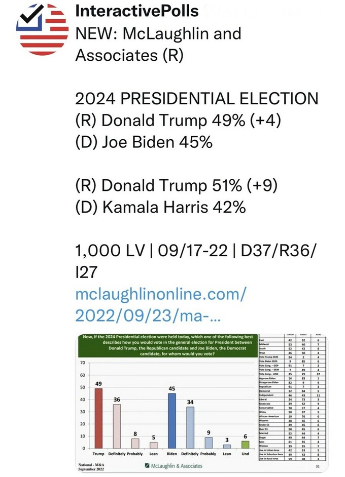 InteractivePolls Twitter post by McLaughlin and Associates displaying 2024 presidential election poll results. Donald Trump leads Joe Biden 49% to 45% and Kamala Harris 51% to 42%. The survey was conducted with 1,000 likely voters from September 17-22, detailed with demographic splits (D37/R36/I27). The post includes a URL to mclaughlinonline.com for more information and a bar chart visualizing the Trump vs. Biden data.