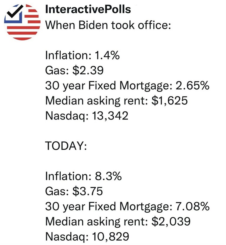 InteractivePolls: Comparison of key economic indicators when Biden took office versus today. Initial values: inflation: 1.4%, gas: $2.39, 30-year fixed mortgage: 2.65%, median asking rent: $1,625, Nasdaq: 13,342. Current values: inflation: 8.3%, gas: $3.75, 30-year fixed mortgage: 7.08%, median asking rent: $2,039, Nasdaq: 10,829.