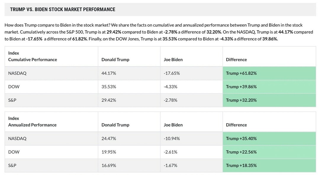Summary and comparison of stock market performance between Donald Trump and Joe Biden, covering cumulative and annualized performances across various indexes. The indexes include NASDAQ, DOW, and S&P, with Trump's performance shown to be significantly higher in all categories. The differences are highlighted, showing Trump's advantage in both cumulative and annualized performance metrics.