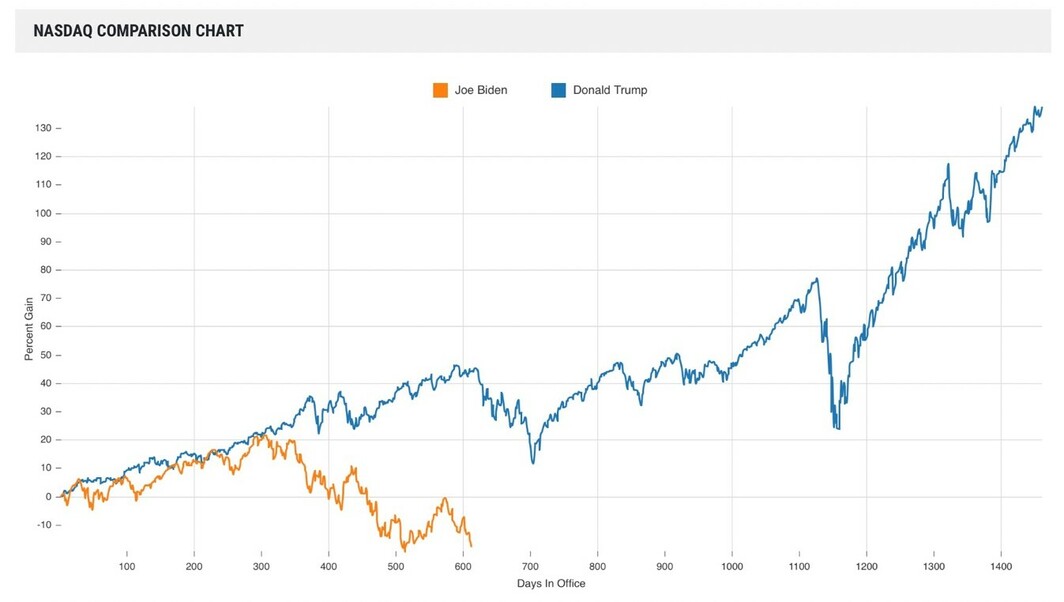 NASDAQ comparison chart showing percent gain over days in office for Joe Biden and Donald Trump. Joe Biden's data is represented in orange, indicating fluctuation around 0% to -10% gain over approximately the first 400 days. Donald Trump's data is represented in blue, showing an initial increase, periodic fluctuations, and reaching over 130% gain by around 1,400 days in office.