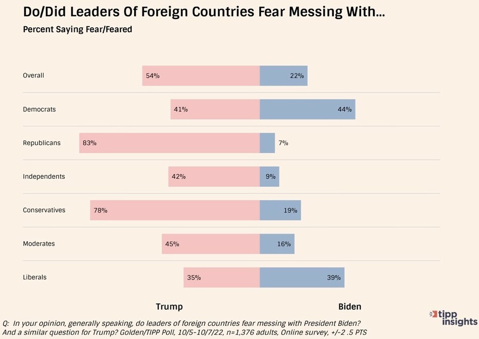 Survey results on the perception of foreign leaders' fear of messing with Trump vs. Biden, segmented by political affiliation. Overall: 54% fear Trump, 22% fear Biden. Democrats: 41% fear Trump, 44% fear Biden. Republicans: 83% fear Trump, 7% fear Biden. Independents: 42% fear Trump, 9% fear Biden. Conservatives: 78% fear Trump, 19% fear Biden. Moderates: 45% fear Trump, 16% fear Biden. Liberals: 35% fear Trump, 39% fear Biden. Data from Golden/TIPP Poll conducted from October 5-7, 2022, with 1,376 adults surveyed. Margin of error: ±2.5 points.
