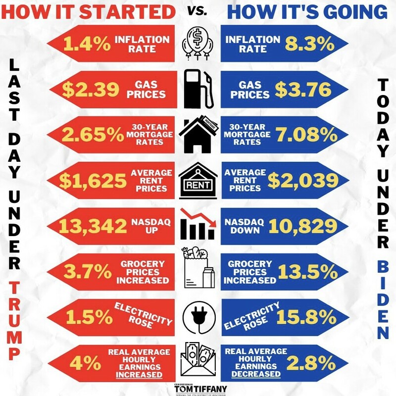 Comparison chart illustrating the economic situation on the last day under Trump versus today under Biden. Key metrics include inflation rate (1.4% vs. 8.3%), gas prices ($2.39 vs. $3.76), mortgage rates (2.65% vs. 7.08%), average rent ($1,625 vs. $2,039), NASDAQ (13,342 up vs. 10,829 down), grocery prices (3.7% increase vs. 13.5% increase), electricity rates (1.5% rise vs. 15.8% rise), and real average hourly earnings increased (4% vs. 2.8%).