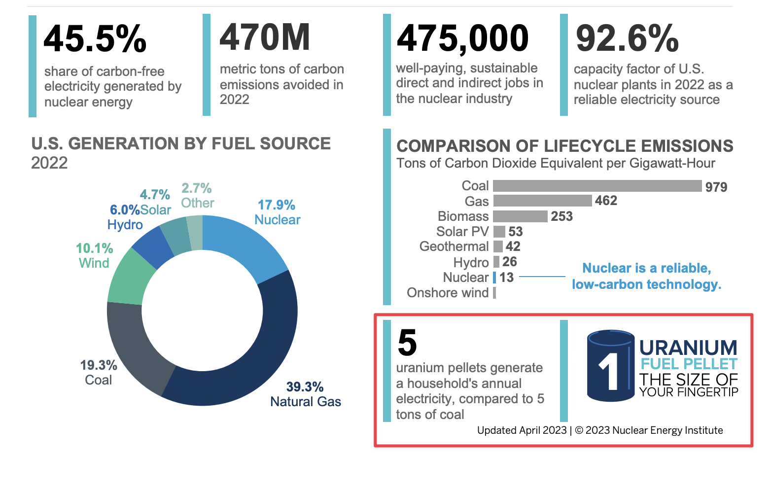 NUCLEAR PLANTS ACROSS US  2023 564356c0601822ab