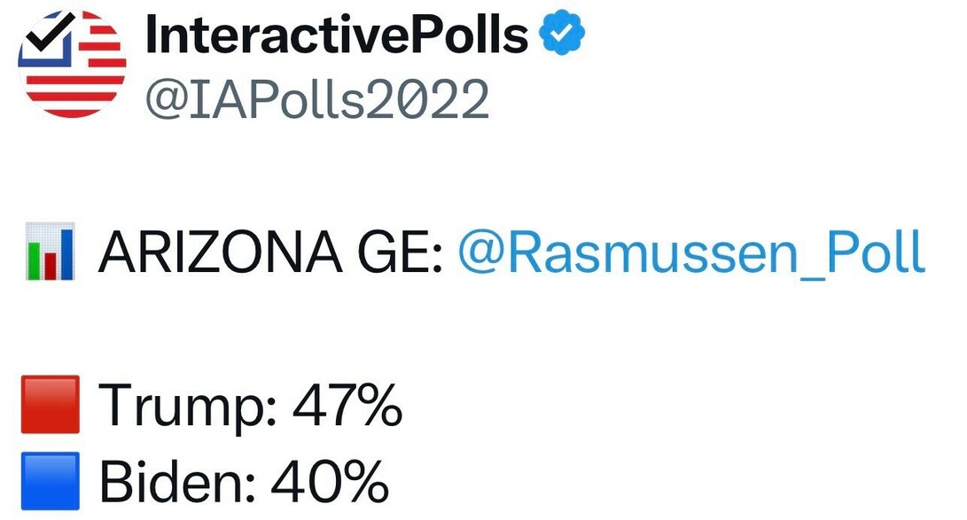 InteractivePolls Twitter post showing poll results for Arizona General Election by @Rasmussen_Poll. Trump: 47% (red), Biden: 40% (blue).