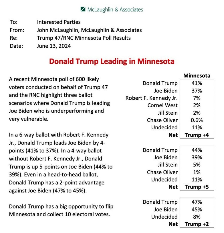 Poll results summary from McLaughlin & Associates showing Donald Trump leading in Minnesota against Joe Biden, Robert F. Kennedy Jr., Cornel West, Jill Stein, and Chase Oliver across three different ballot scenarios. 
1. In a six-way ballot: Trump 41%, Biden 37%, Kennedy Jr. 7%, West 2%, Stein 2%, Oliver 0.6%, Undecided 11%, Trump leading by 4 points.
2. In a four-way ballot: Trump 44%, Biden 39%, Stein 5%, Oliver 1%, Undecided 11%, Trump leading by 5 points.
3. In a head-to-head ballot: Trump 47%, Biden 45%, Undecided 8%, Trump leading by 2 points. 
Highlights Trump's opportunity to flip Minnesota and secure 10 electoral votes. Poll conducted by John McLaughlin on June 13, 2024 for Trump 47 and the RNC.