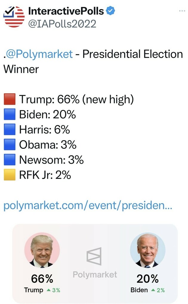 Interactive Polls Twitter post displaying Polymarket Presidential Election Winner predictions: Trump 66% (new high), Biden 20%, Harris 6%, Obama 3%, Newsom 3%, RFK Jr 2%. Accompanied by images of Trump with his percentage and Biden with his percentage.