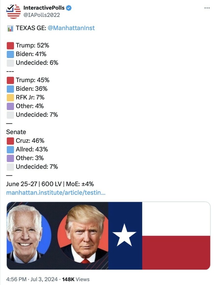 Interactive Polls tweet with Texas General Election results by Manhattan Institute. Presidential poll: Trump 52%, Biden 41%, Undecided 6%. Another result: Trump 45%, Biden 36%, RFK Jr 7%, Other 4%, Undecided 7%. Senate poll: Cruz 46%, Allred 43%, Other 3%, Undecided 7%. Data from June 25-27, 2024, 600 likely voters, margin of error ±4%. Link to Manhattan Institute article, tweet posted on July 3, 2024, 148K views. Image includes photos of Joe Biden and Donald Trump with Texas flag background.