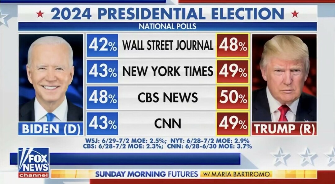 2024 Presidential Election national polls comparison: Biden (D) vs Trump (R). Wall Street Journal poll results: Biden 42%, Trump 48%. New York Times poll results: Biden 43%, Trump 49%. CBS News poll results: Biden 48%, Trump 50%. CNN poll results: Biden 43%, Trump 49%. Polling dates and margins of error are provided for each source. Fox News Channel logo appears at the bottom left corner, with a banner indicating "Sunday Morning Futures with Maria Bartiromo."