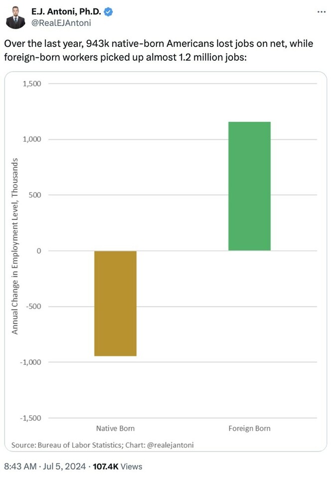 Tweet by E.J. Antoni stating, "Over the last year, 943k native-born Americans lost jobs on net, while foreign-born workers picked up almost 1.2 million jobs," accompanied by a bar chart illustrating the annual change in employment level in thousands, with native-born Americans showing a loss and foreign-born workers showing a gain. The chart is sourced from the Bureau of Labor Statistics, created by @realejantoni, and posted at 8:43 AM on July 5, 2024.