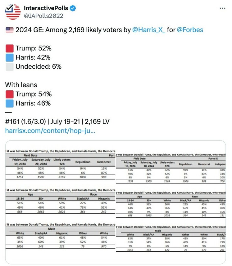 InteractivePolls Twitter post by @IAPolls2022. The image shows a poll for the 2024 General Election among 2,169 likely voters conducted by HarrisX for Forbes. Results indicate Trump at 52%, Harris at 42%, and Undecided at 6%. With leaners included, Trump is at 54% and Harris at 46%. The data is detailed by party ID, age, race, and gender with a field date of July 19-21, and includes a link to the full poll results.