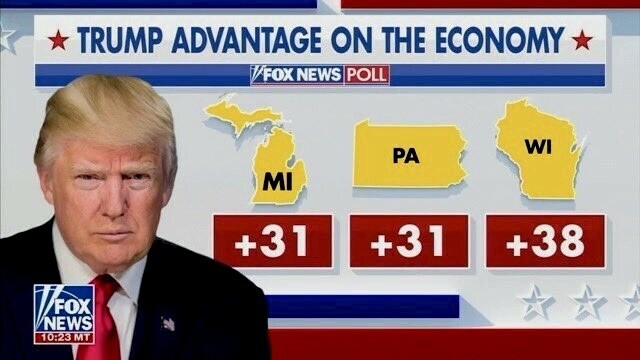 Fox News poll graphic showing "Trump Advantage on the Economy" with a photograph of Donald Trump, indicating a +31 advantage in Michigan (MI), a +31 advantage in Pennsylvania (PA), and a +38 advantage in Wisconsin (WI). The Fox News logo and timestamp "10:23 MT" are displayed at the bottom-left corner.