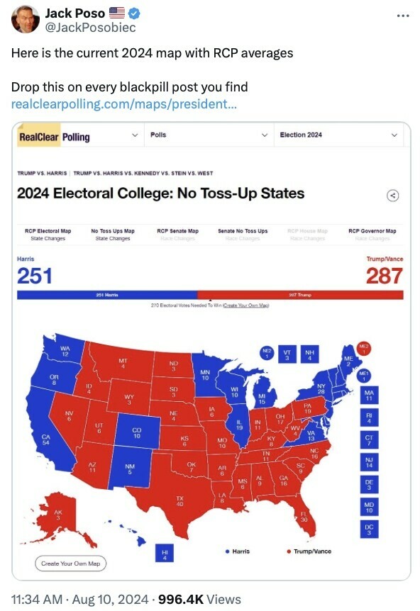Jack Poso's tweet includes a RealClearPolling map of the 2024 U.S. Electoral College, showing a "No Toss-Up States" scenario. The map illustrates Harris with 251 electoral votes in blue and Trump/Vance with 287 electoral votes in red. The tweet text highlights the current 2024 map with RCP averages and encourages sharing the map. The map and the tweet were posted on August 10, 2024, and the tweet had 996.4K views at the time of posting.