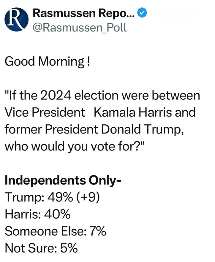 Rasmussen Reports Twitter post shows a poll asking, "If the 2024 election were between Vice President Kamala Harris and former President Donald Trump, who would you vote for?" Results for Independents only: Trump 49% (+9), Harris 40%, Someone Else 7%, Not Sure 5%. The post greets with "Good Morning!" and displays the Twitter handle @Rasmussen_Poll with a verified badge.