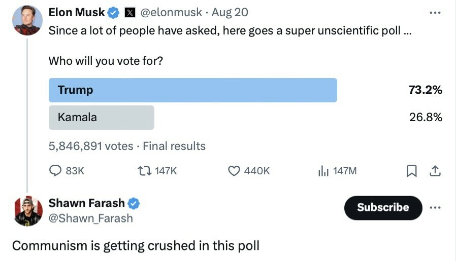 Tweet by Elon Musk with a poll asking "Who will you vote for?" showing options "Trump" and "Kamala". Results indicate 73.2% for Trump and 26.8% for Kamala with 5,846,891 total votes. Elon Musk's tweet has 83K comments, 147K retweets, and 440K likes. Below Musk’s tweet, Shawn Farash responds with "Communism is getting crushed in this poll."
