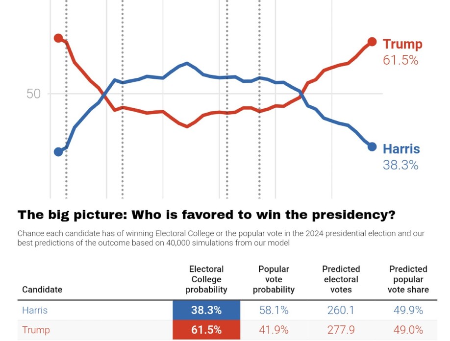 Line graph depicting the probability of winning the 2024 presidential election for Trump and Harris, based on 40,000 simulations. The red line represents Trump, starting below the blue line (Harris) but eventually crossing over and rising to 61.5% probability, while the blue line (Harris) descends to 38.3%. The table below shows: Harris with a 38.3% Electoral College probability, 58.1% popular vote probability, 260.1 predicted electoral votes, and 49.9% predicted popular vote share; Trump with a 61.5% Electoral College probability, 41.9% popular vote probability, 277.9 predicted electoral votes, and 49.0% predicted popular vote share.