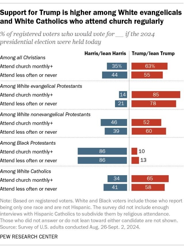 Support for Trump is higher among White evangelicals and White Catholics who attend church regularly. A bar graph compares the percentage of registered voters who would vote for Harris or Trump if the 2024 presidential election were held today across different religious demographics. Among all Christians, those who attend church monthly+ support Trump at 63% and Harris at 35%, while those attending less often support Trump at 55% and Harris at 44%. Among White evangelical Protestants, monthly attendees show 85% for Trump and 14% for Harris, with less frequent attendees showing 78% for Trump and 21% for Harris. For White nonevangelical Protestants, 52% of monthly attendees support Trump, and 46% support Harris, while 60% of less frequent attendees support Trump, and 39% support Harris. Among Black Protestants, 10% of monthly attendees support Trump, and 86% support Harris, with less frequent attendees showing 13% for Trump and 86% for Harris. Among White Catholics, 65% of monthly attendees support Trump, and 34% support Harris, while 58% of less frequent attendees support Trump, and 41% support Harris. Data is based on a Pew Research Center survey conducted from August 26 to September 2, 2024.