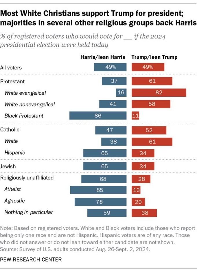 Bar chart showing voter preferences for the 2024 presidential election by religion. Among all voters, both Harris and Trump receive 49% support each. Protestant preferences: 37% for Harris, 61% for Trump. White evangelical: 16% Harris, 82% Trump. White nonevangelical: 41% Harris, 58% Trump. Black Protestant: 86% Harris, 11% Trump. Catholic voters: 47% Harris, 52% Trump. White: 38% Harris, 61% Trump. Hispanic: 65% Harris, 34% Trump. Jewish: 65% Harris, 34% Trump. Religiously unaffiliated: 68% Harris, 28% Trump. Atheist: 85% Harris, 13% Trump. Agnostic: 78% Harris, 20% Trump. Nothing in particular: 59% Harris, 38% Trump. Based on registered voters, survey conducted August 26-September 2, 2024, by Pew Research Center.
