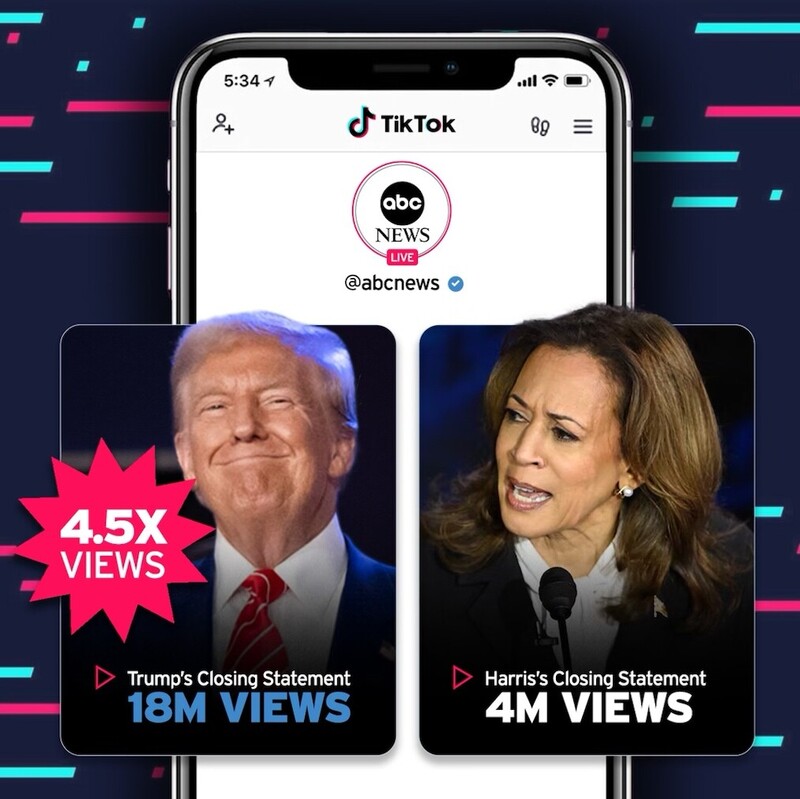 TikTok ABC News Live post showing two videos with view counts and engagement comparison: one of Donald Trump with 18 million views and a "4.5X VIEWS" label, and one of Kamala Harris with 4 million views.