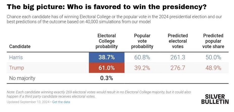 The big picture: Who is favored to win the presidency?

Chance each candidate has of winning Electoral College or the popular vote in the 2024 presidential election and best predictions of the outcome based on 40,000 simulations from the model.

Candidate Harris: Electoral College probability 38.7%, popular vote probability 60.8%, predicted electoral votes 261.3, predicted popular vote share 50.0%.

Candidate Trump: Electoral College probability 61.0%, popular vote probability 39.2%, predicted electoral votes 276.7, predicted popular vote share 48.9%.

No majority: 0.3%

Note: Each candidate winning exactly 269 electoral votes would result in no Electoral College majority, but it could also happen if a third party candidate receives electoral votes.

Updated September 13, 2024. Source: SILVER BULLETIN.