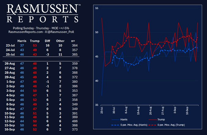 Rasmussen Reports poll data showing daily survey results for Harris and Trump from July 23 to September 16. Table on the left displays individual percentages for Harris, Trump, and Others, differences between Harris and Trump, and sample sizes ('n'). The line chart on the right visualizes the performance trend of each candidate over time with a 5-period moving average for both Harris (blue line) and Trump (red line). The data suggests fluctuating support for both candidates throughout the observed period.