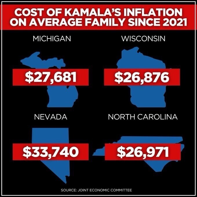 "Cost of Kamala's Inflation on average family since 2021, according to the Joint Economic Committee: Michigan - $27,681, Wisconsin - $26,876, Nevada - $33,740, North Carolina - $26,971. The image shows state maps and corresponding figures."