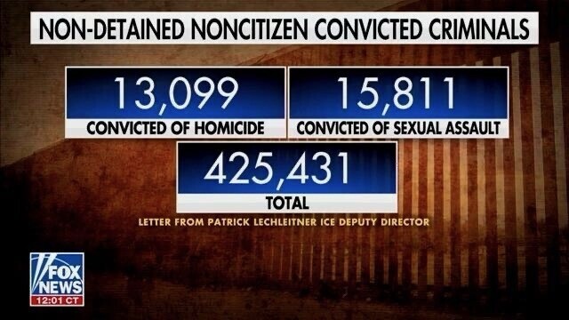 Non-detained noncitizen convicted criminals: 13,099 convicted of homicide, 15,811 convicted of sexual assault, a total of 425,431 convicted. Source: Letter from Patrick Lechleitner, ICE Deputy Director. Fox News, 12:01 CT.