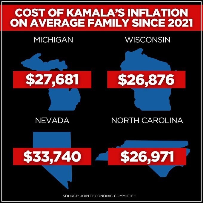 Cost of Kamala's inflation on average family since 2021. Michigan: $27,681, Wisconsin: $26,876, Nevada: $33,740, North Carolina: $26,971. Source: Joint Economic Committee.
