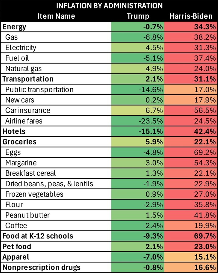 Table comparing inflation rates for various items under Trump's and Harris-Biden's administrations. Categories include energy, transportation, hotels, groceries, and more. Values show percentage changes, with Trump associated with mostly negative or lower figures, while Harris-Biden figures are higher, often positive. Notable items: Gas at -6.8% (Trump) and 38.2% (Harris-Biden); Hotels at -15.1% (Trump) and 42.4% (Harris-Biden); Eggs at -4.8% (Trump) and 69.2% (Harris-Biden). Color-coded with green for lower and red for higher inflation rates.