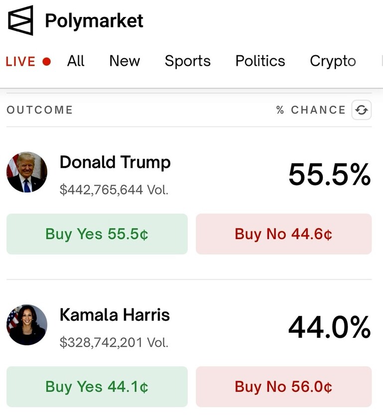 Polymarket platform with live outcomes for political figures: Donald Trump has a 55.5% chance with a trading volume of $442,765,644 and options to buy "Yes" at 55.5¢ or "No" at 44.6¢. Kamala Harris has a 44.0% chance with a trading volume of $328,742,201 and options to buy "Yes" at 44.1¢ or "No" at 56.0¢.