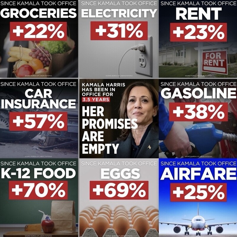 Collage of nine images highlighting increases in prices since Kamala Harris took office: groceries (+22%), electricity (+31%), rent (+23%), car insurance (+57%), gasoline (+38%), K-12 food (+70%), eggs (+69%), and airfare (+25%). Central image shows Kamala Harris with the text "Her promises are empty," noting her tenure of 3.5 years. Sources cited as Bureau of Labor Statistics.