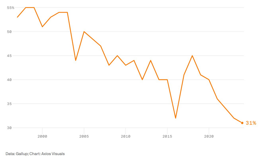 Line graph showing a downward trend from 1998 to 2023, with data points illustrating a decrease from around 55% to 31%. Data source: Gallup. Chart by Axios Visuals.