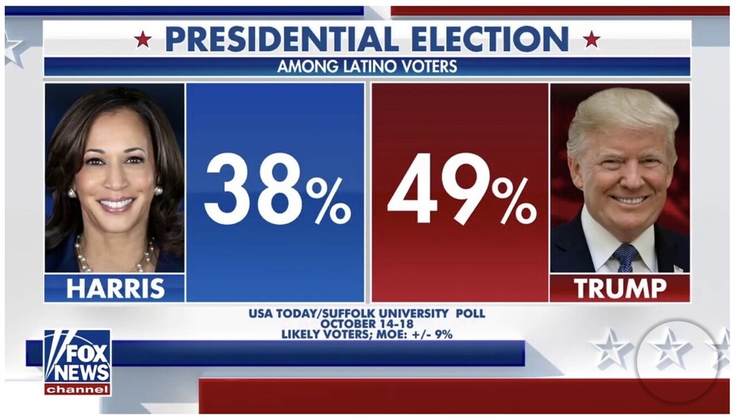 Presidential election poll results among Latino voters showing 38% support for Harris and 49% for Trump, with data from a USA Today/Suffolk University poll conducted from October 14-18. Fox News Channel branding is present.