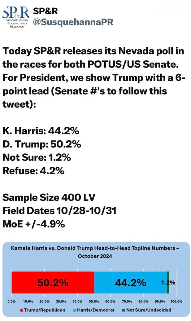SP&R Nevada poll results for POTUS/US Senate show Trump leading with 50.2% over Harris at 44.2%, with 1.2% undecided and 4.2% refusing to answer. Sample size: 400 likely voters, conducted from October 28-31, margin of error +/- 4.9%. Includes a bar graph visualizing head-to-head numbers.