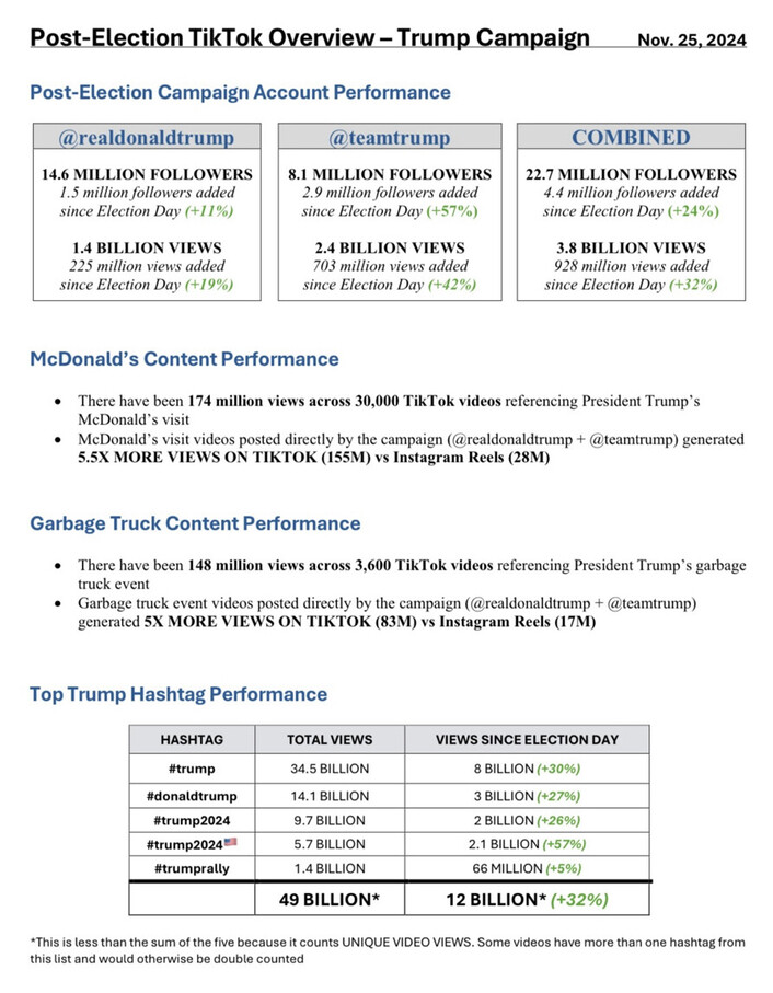Post-Election TikTok Overview for Trump Campaign as of Nov. 25, 2024. Performance statistics for @realdonaldtrump and @teamtrump accounts: 14.6 million and 8.1 million followers, 1.4 billion and 2.4 billion views, respectively. Combined totals: 22.7 million followers and 3.8 billion views. Significant content performance from McDonald's and garbage truck events, with higher TikTok views compared to Instagram Reels. Top Trump-related hashtags total 49 billion views, with 12 billion since Election Day.