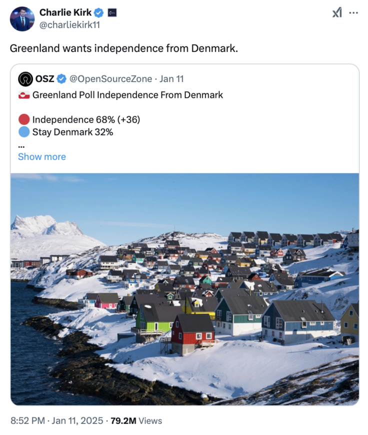 Tweet by Charlie Kirk discussing Greenland’s desire for independence from Denmark. Includes a poll by OpenSourceZone showing 68% favoring independence, while 32% wish to stay with Denmark. The image accompanying the tweet displays a snowy landscape with colorful houses along a coastline in Greenland.