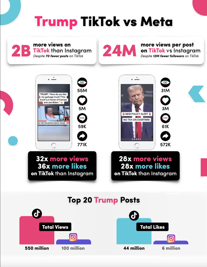 Comparison of Trump's TikTok and Instagram performance, highlighting that TikTok videos receive significantly more views and likes than Instagram. Key metrics include 2 billion more views on TikTok, 24 million more views per post on average, and TikTok achieving 32 times more views and 36 times more likes. The infographic also displays phone screens with example posts and icons indicating engagement statistics, with a total of 550 million views and 44 million likes on TikTok compared to 100 million views and 6 million likes on Instagram for the top 20 posts.