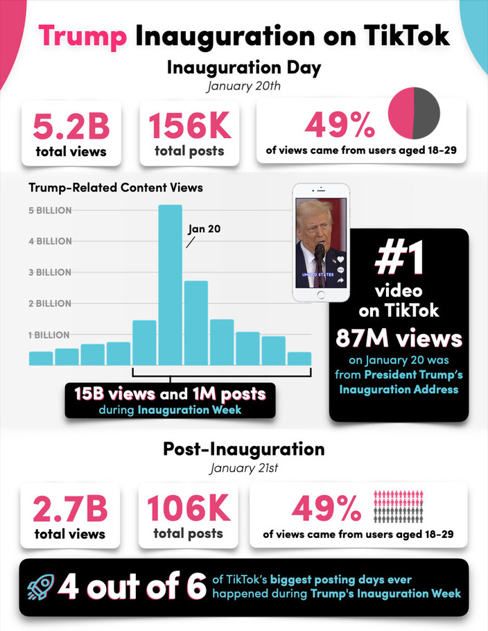 Trump Inauguration on TikTok infographic detailing statistics from January 20th Inauguration Day and January 21st Post-Inauguration. Key data points include 5.2 billion total views and 156,000 total posts on Inauguration Day, with 49% of views from users aged 18-29. A graph displays Trump-related content views peaking at 5 billion on January 20th. The Inauguration Week totaled 15 billion views and 1 million posts. The #1 video on TikTok garnered 87 million views from Trump's Inauguration Address. Post-Inauguration Day saw 2.7 billion views and 106,000 posts, with the same demographic split. Additionally, 4 out of 6 of TikTok's biggest posting days occurred during Trump's Inauguration Week.