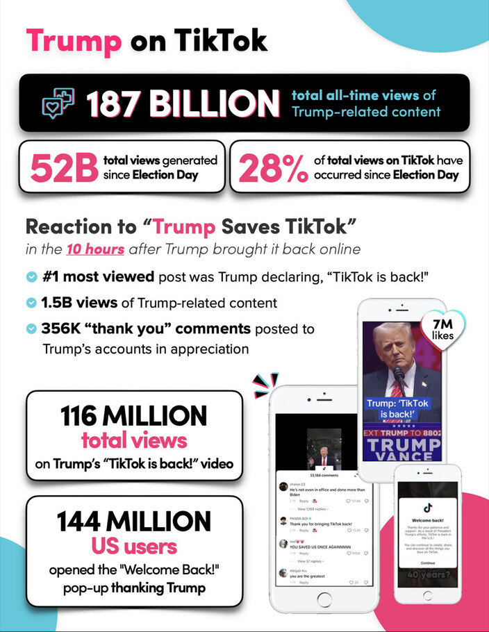 Infographic titled "Trump on TikTok" with statistics about Trump-related content on TikTok. It highlights 187 billion total all-time views, 52 billion views generated since Election Day, and 28% of total views occurring since then. Features include reactions to "Trump Saves TikTok," with 1.5 billion views and 356,000 "thank you" comments. A specific "TikTok is back!" video received 116 million views, while a "Welcome Back!" pop-up thanking Trump engaged 144 million US users. Includes images of Trump speaking and TikTok app interface, with a mention of 7 million likes.